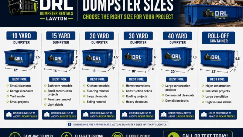 Chart comparing dumpster sizes in Lawton, from 10 to 40-yard container options