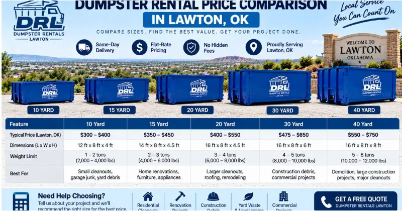 Dumpster rental price comparison for 10, 15, 20, 30, and 40 yard dumpsters in Lawton, Oklahoma